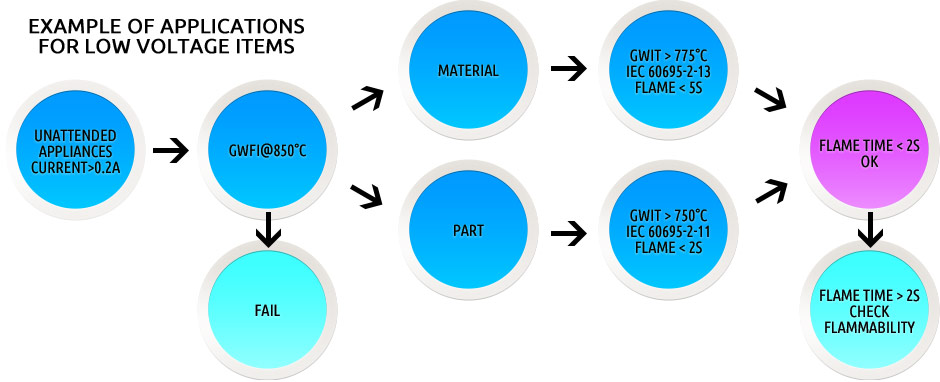 CREPIM : test feu - Directive basse tension 2006/95/CE